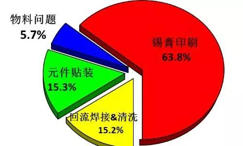 smt組裝權威性數據統(tǒng)計分析結果